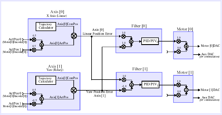 Figure 3: XMP Configuration